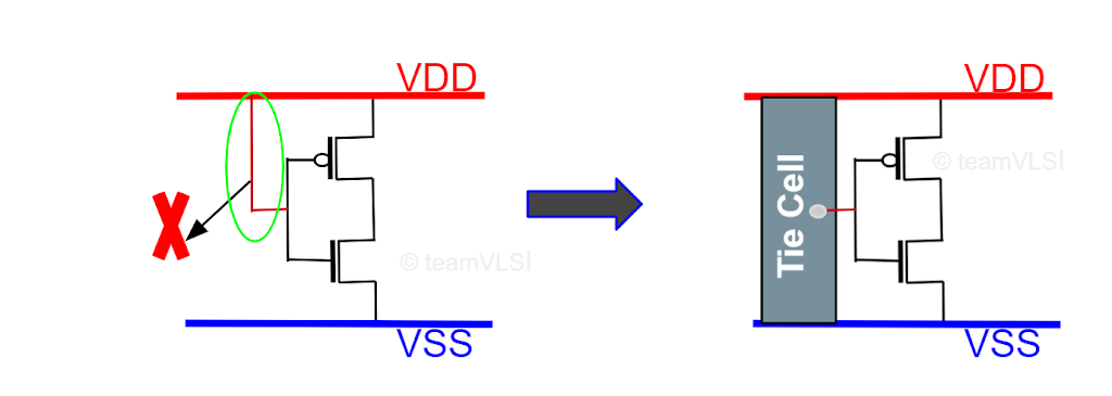 Tie Cells in Physical Design - Team VLSI