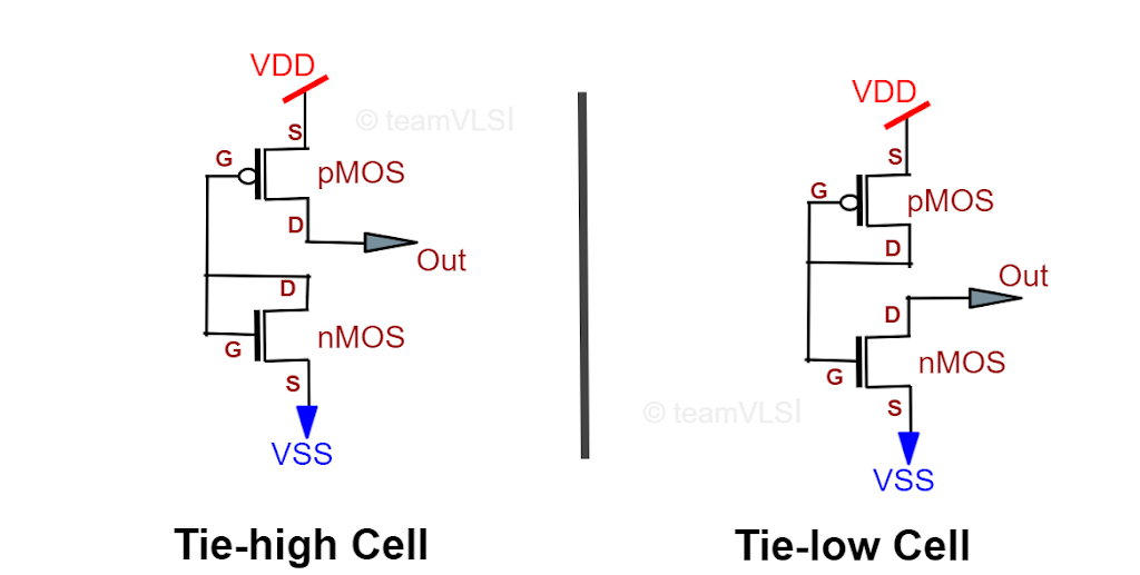 tie-cells-in-physical-design-team-vlsi